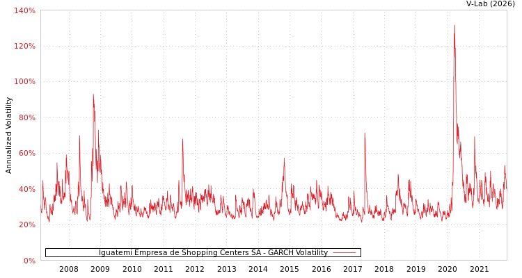 graph of Iguatemi Empresa de Shopping Centers SA GARCH