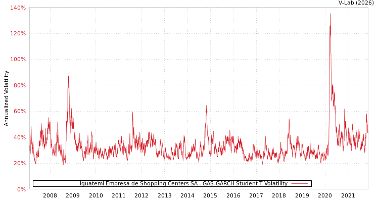 graph of Iguatemi Empresa de Shopping Centers SA GAS-GARCH-T