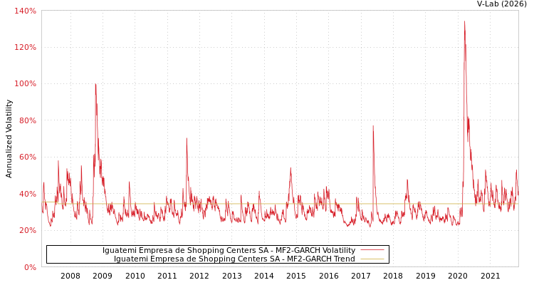 graph of Iguatemi Empresa de Shopping Centers SA MF2-GARCH
