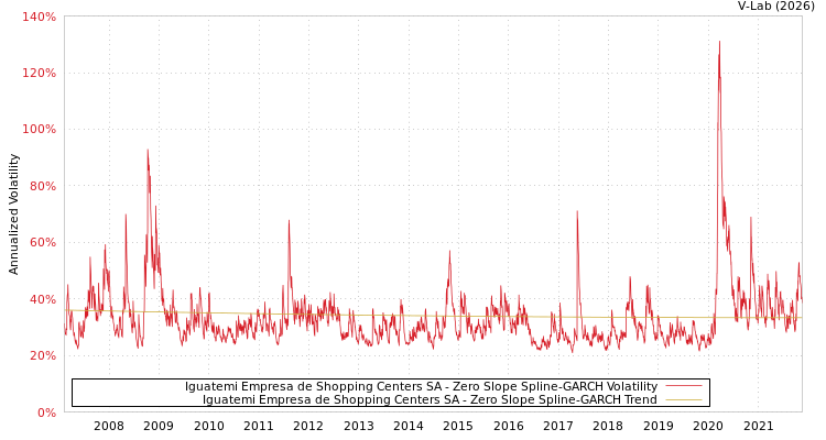 graph of Iguatemi Empresa de Shopping Centers SA S0GARCH