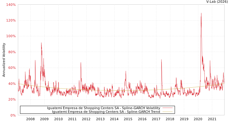 graph of Iguatemi Empresa de Shopping Centers SA SGARCH