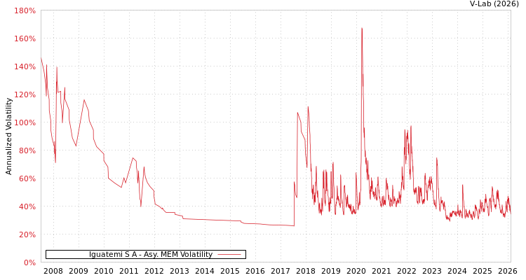 graph of Iguatemi S A AMEM