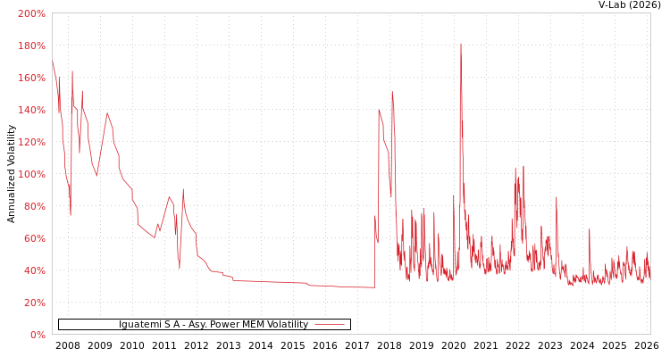 graph of Iguatemi S A APMEM