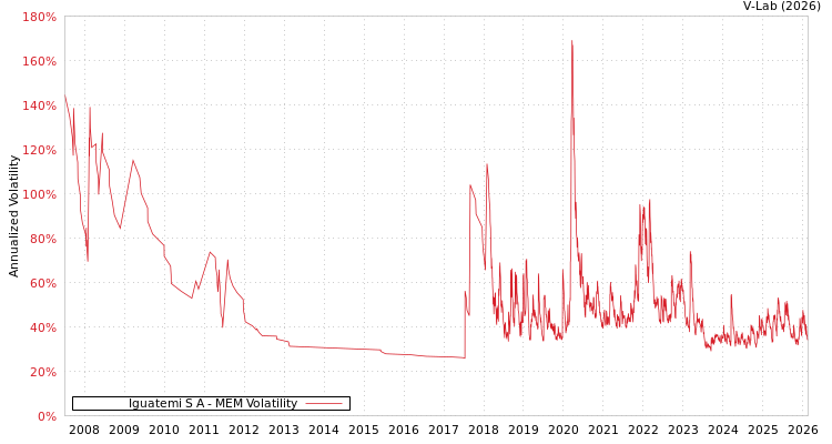 graph of Iguatemi S A MEM