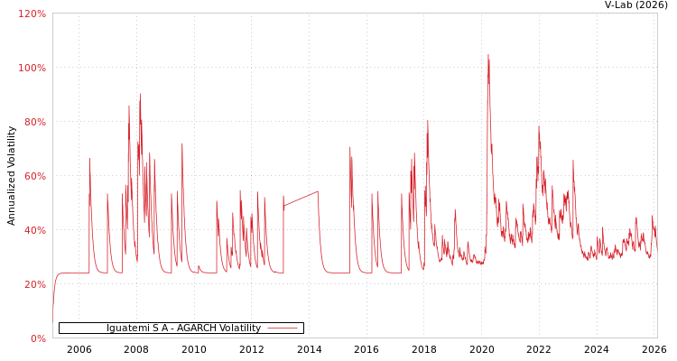 graph of Iguatemi S A AGARCH