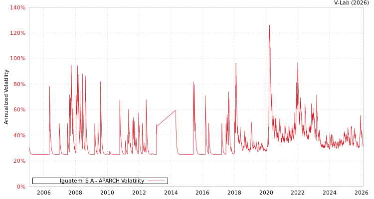 graph of Iguatemi S A APARCH