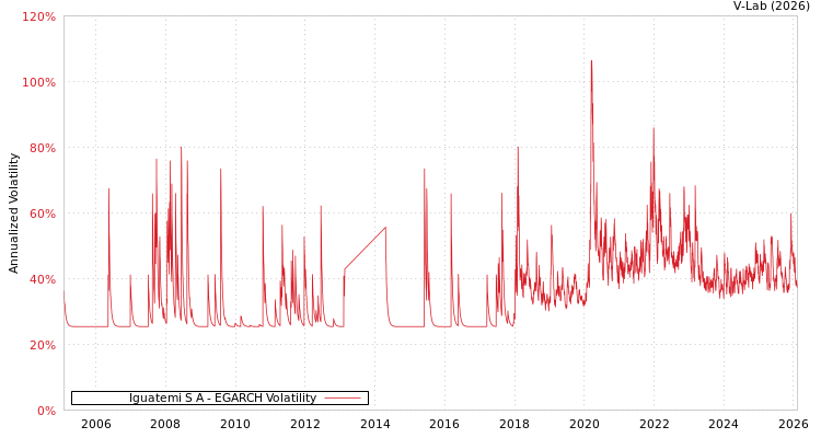graph of Iguatemi S A EGARCH