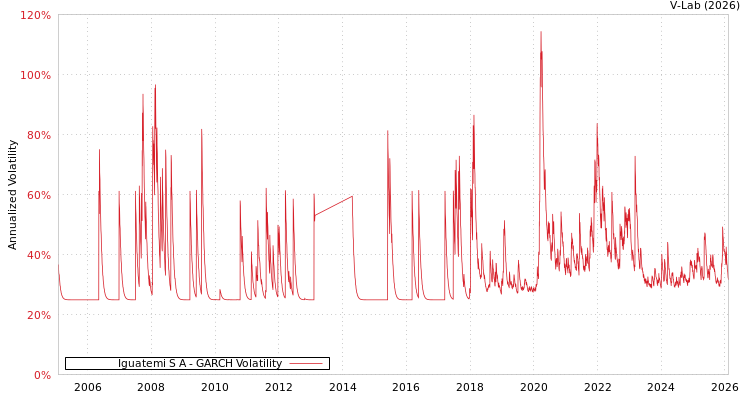 graph of Iguatemi S A GARCH