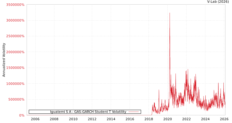graph of Iguatemi S A GAS-GARCH-T