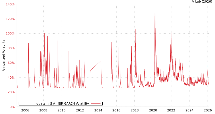 graph of Iguatemi S A GJR-GARCH