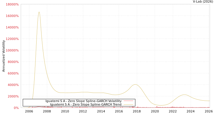 graph of Iguatemi S A S0GARCH