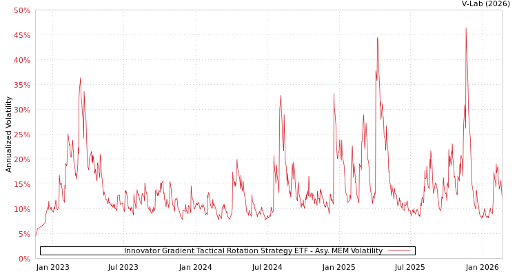 graph of Innovator Gradient Tactical Rotation Strategy ETF AMEM