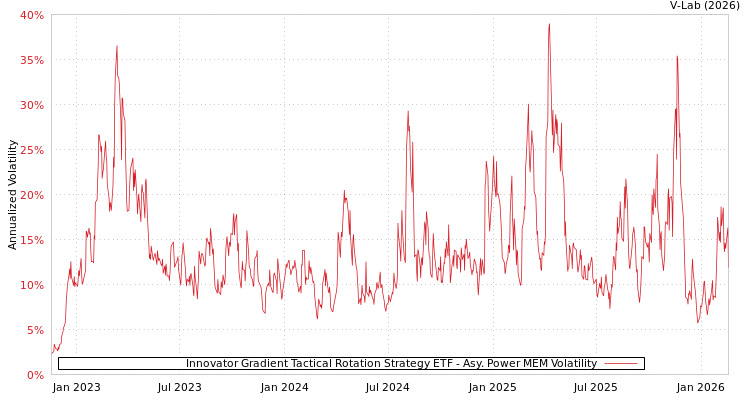 graph of Innovator Gradient Tactical Rotation Strategy ETF APMEM