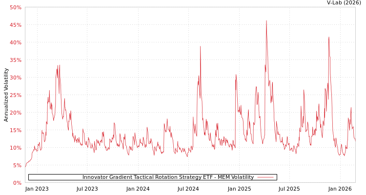 graph of Innovator Gradient Tactical Rotation Strategy ETF MEM