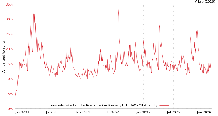 graph of Innovator Gradient Tactical Rotation Strategy ETF APARCH