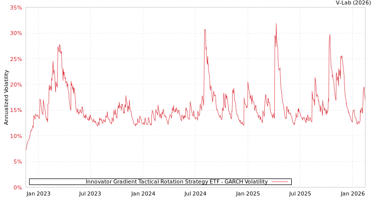 graph of Innovator Gradient Tactical Rotation Strategy ETF GARCH