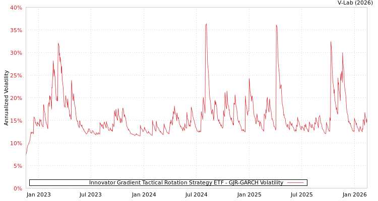 graph of Innovator Gradient Tactical Rotation Strategy ETF GJR-GARCH