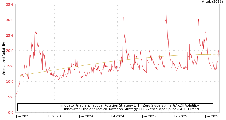 graph of Innovator Gradient Tactical Rotation Strategy ETF S0GARCH