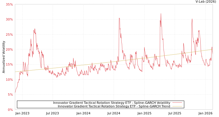 graph of Innovator Gradient Tactical Rotation Strategy ETF SGARCH