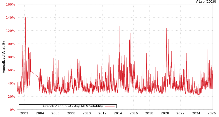 graph of I Grandi Viaggi SPA AMEM