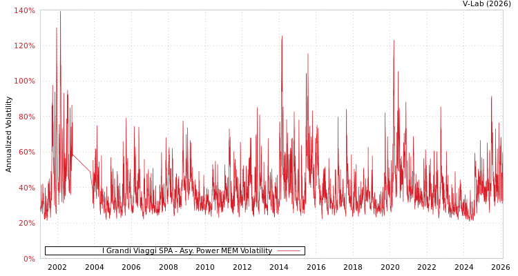 graph of I Grandi Viaggi SPA APMEM