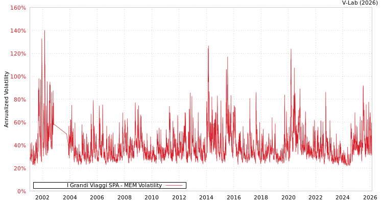 graph of I Grandi Viaggi SPA MEM