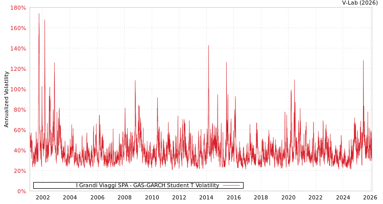graph of I Grandi Viaggi SPA GAS-GARCH-T
