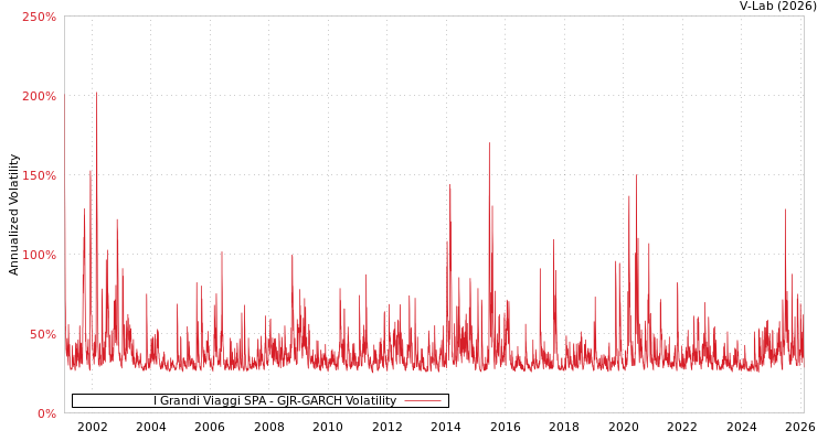 graph of I Grandi Viaggi SPA GJR-GARCH