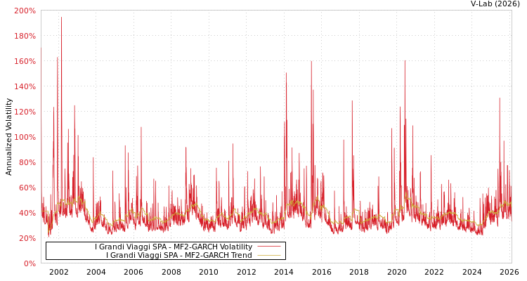 graph of I Grandi Viaggi SPA MF2-GARCH