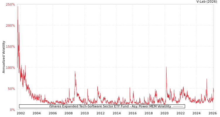 graph of iShares Expanded Tech-Software Sector ETF Fund APMEM