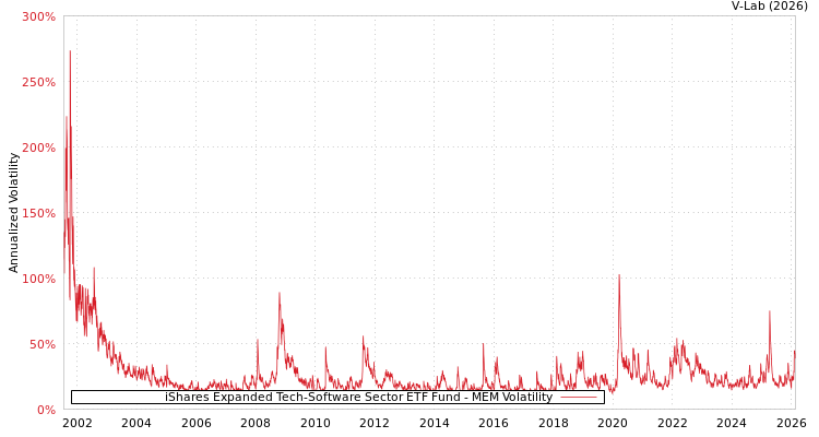 graph of iShares Expanded Tech-Software Sector ETF Fund MEM