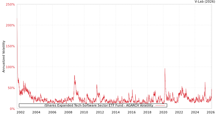 graph of iShares Expanded Tech-Software Sector ETF Fund AGARCH
