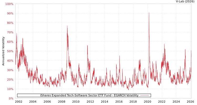 graph of iShares Expanded Tech-Software Sector ETF Fund EGARCH
