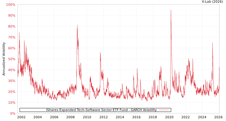 graph of iShares Expanded Tech-Software Sector ETF Fund GARCH