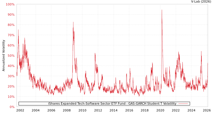 graph of iShares Expanded Tech-Software Sector ETF Fund GAS-GARCH-T