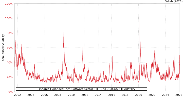graph of iShares Expanded Tech-Software Sector ETF Fund GJR-GARCH