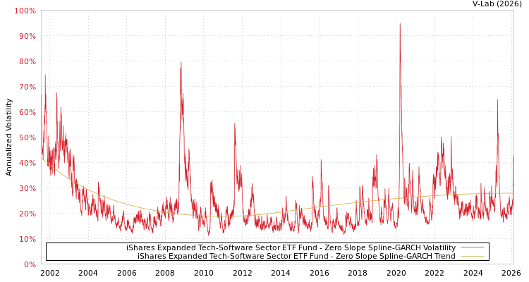 graph of iShares Expanded Tech-Software Sector ETF Fund S0GARCH