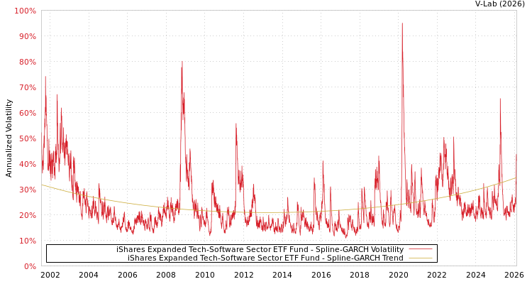 graph of iShares Expanded Tech-Software Sector ETF Fund SGARCH