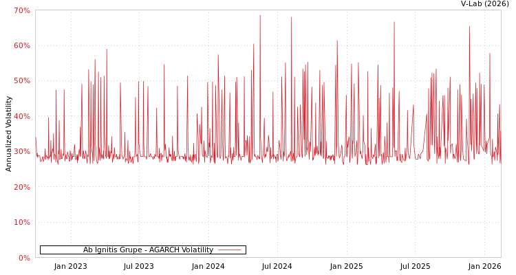 graph of Ab Ignitis Grupe AGARCH