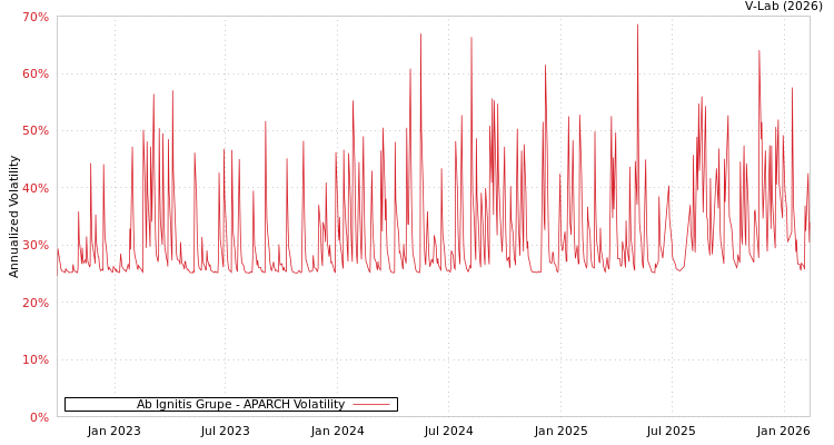 graph of Ab Ignitis Grupe APARCH