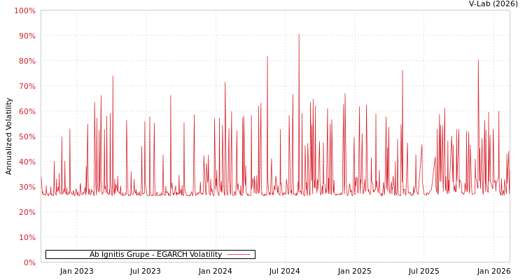 graph of Ab Ignitis Grupe EGARCH