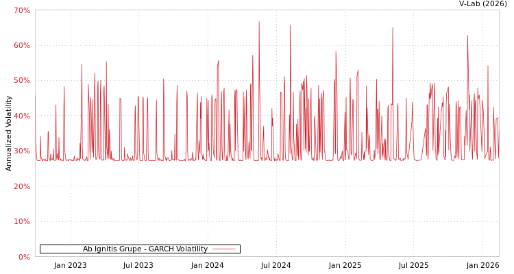 graph of Ab Ignitis Grupe GARCH