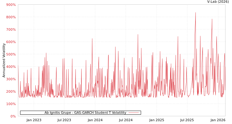 graph of Ab Ignitis Grupe GAS-GARCH-T