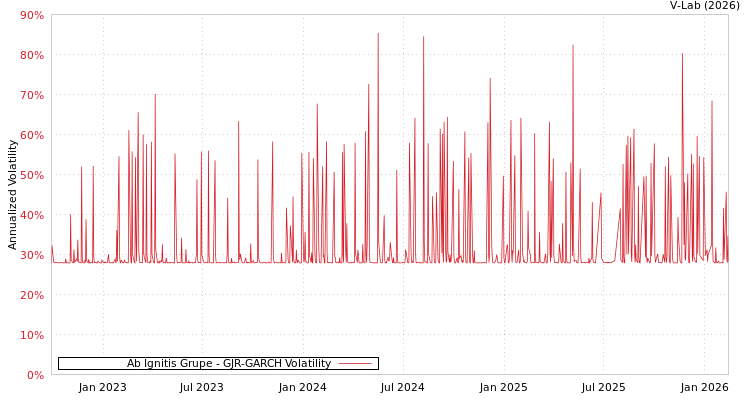 graph of Ab Ignitis Grupe GJR-GARCH