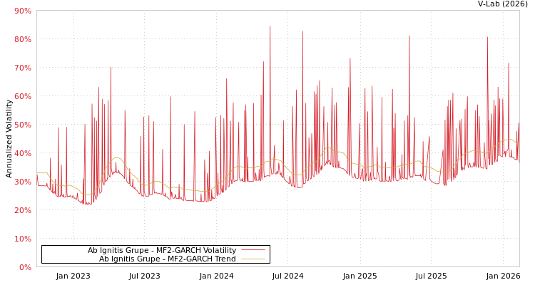 graph of Ab Ignitis Grupe MF2-GARCH