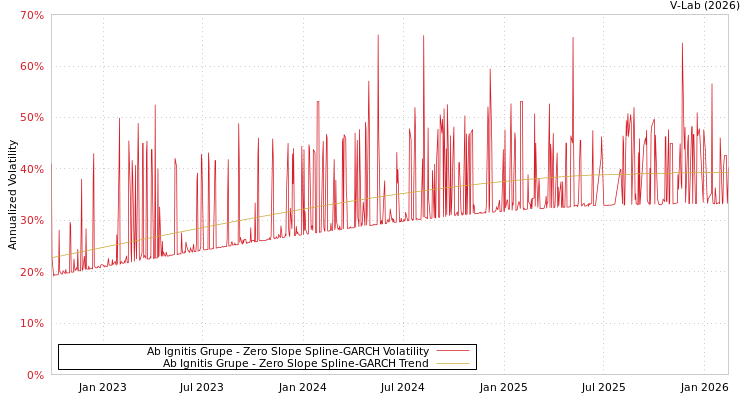 graph of Ab Ignitis Grupe S0GARCH