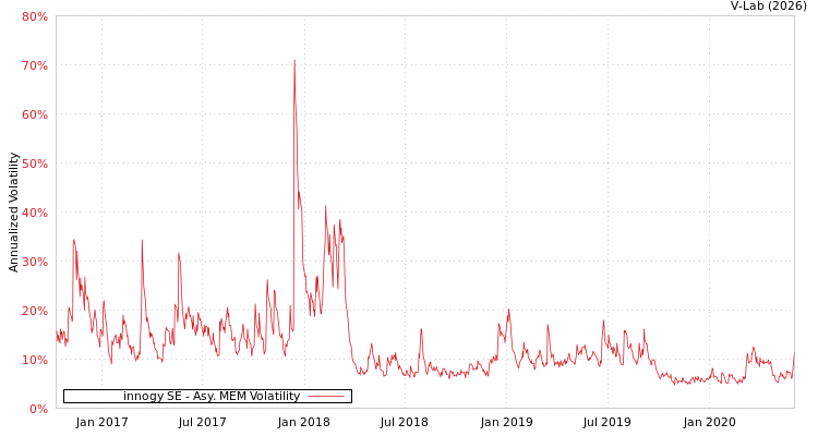graph of innogy SE AMEM
