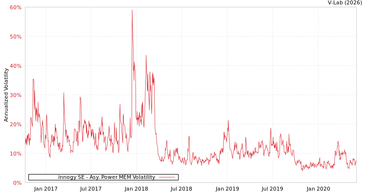 graph of innogy SE APMEM