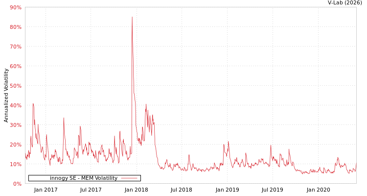 graph of innogy SE MEM