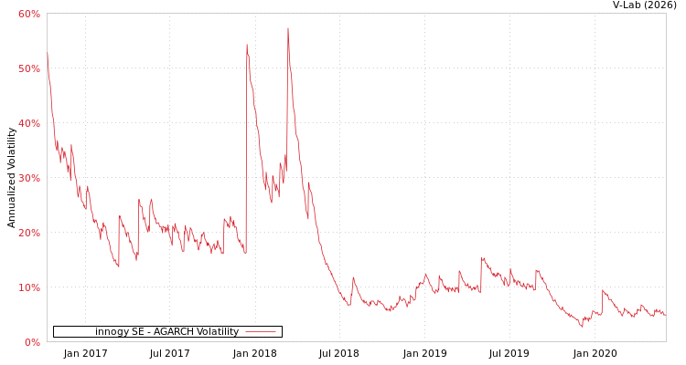 graph of innogy SE AGARCH